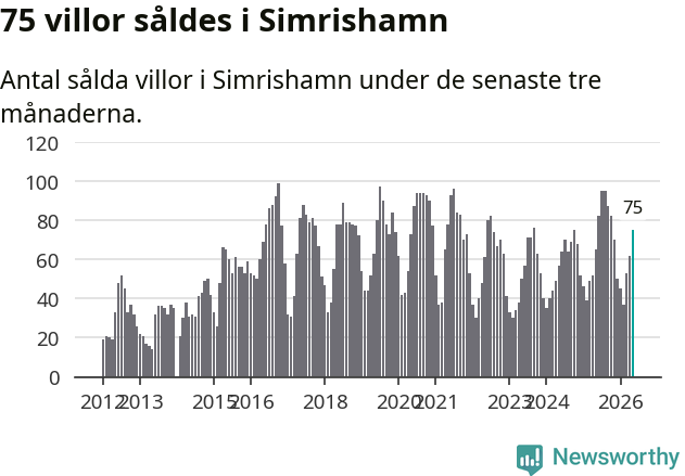 Graf: Antal sålda villor i Simrishamns kommun