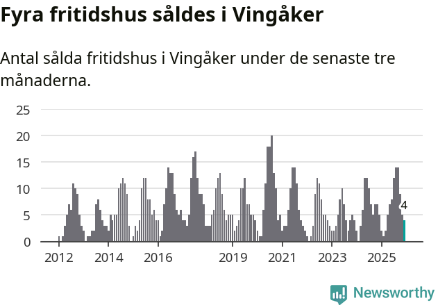 Graf: Antal sålda fritidshus i Vingåkers kommun