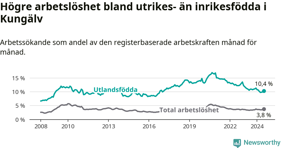 Graf: Skillnad i arbetslöshet mellan utrikesfödda och hela befolkningen i Kungälvs kommun