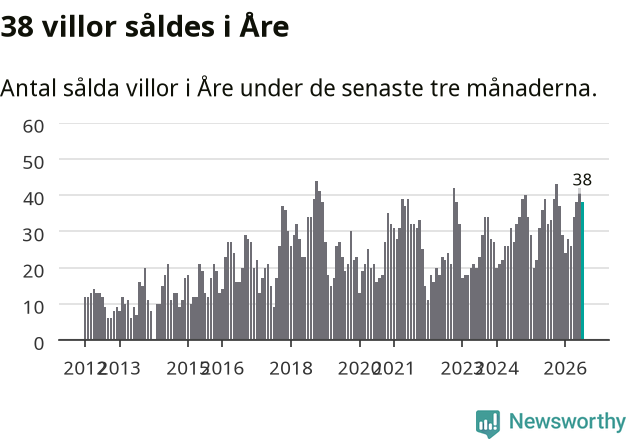 Graf: Antal sålda villor i Åre kommun