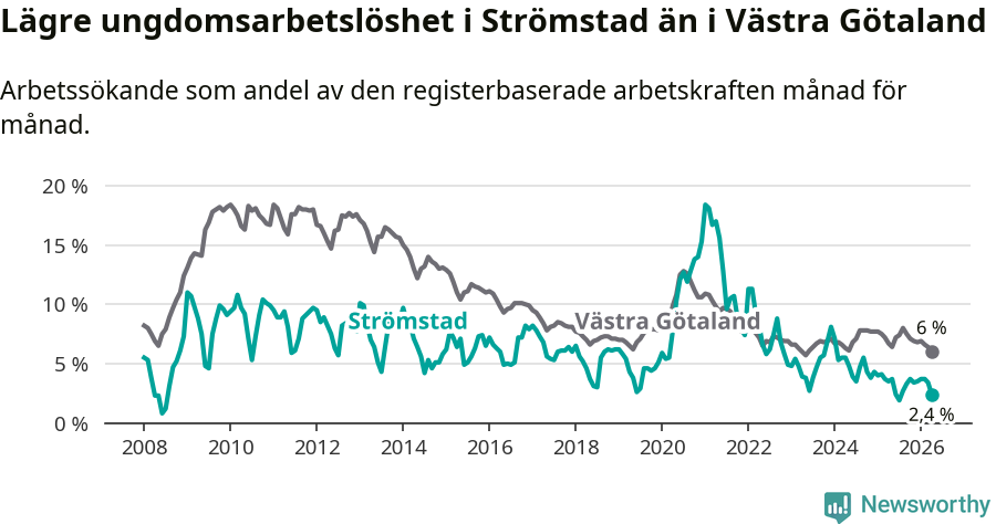 Graf: Arbetslöshet bland unga i Strömstads kommun och Västra Götalands län