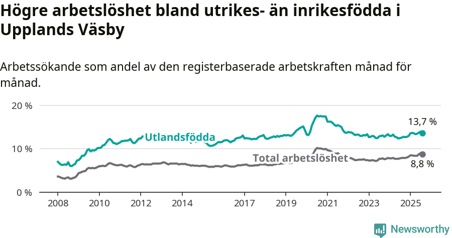 Graf: Skillnad i arbetslöshet mellan utrikesfödda och hela befolkningen i Upplands Väsby kommun