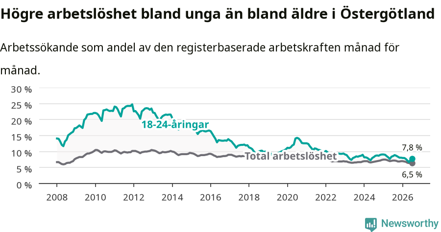 Graf: Skillnad i arbetslöshet mellan unga och hela befolkningen i Östergötlands län