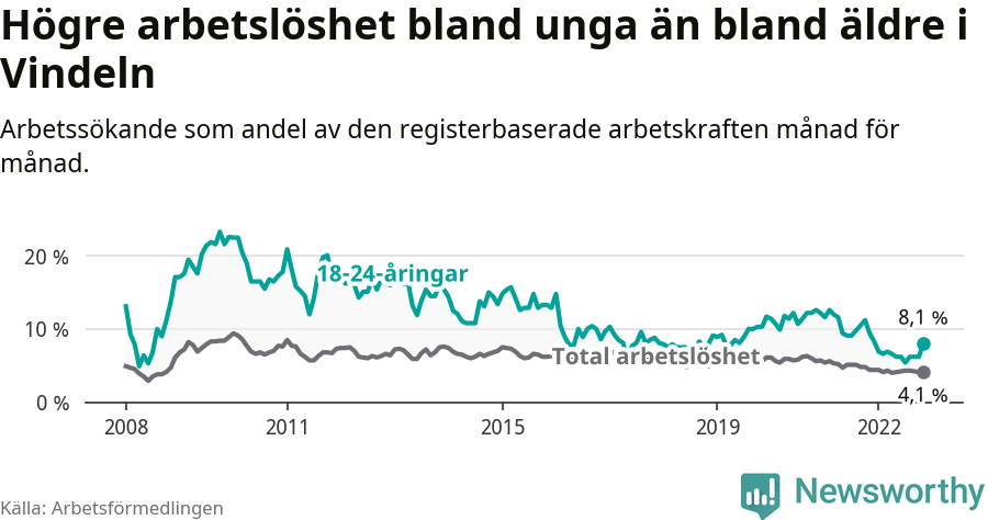 Graf: Skillnad i arbetslöshet mellan unga och hela befolkningen i Vindelns kommun