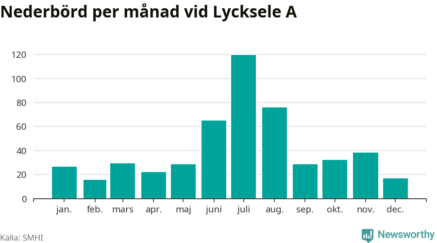Diagram som visar total nederbörd, månad för månad.