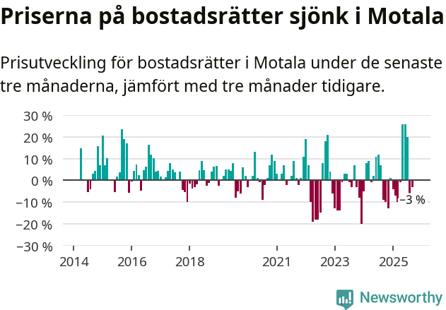 Graf: Prisutveckling för bostadsrätter i Motala kommun