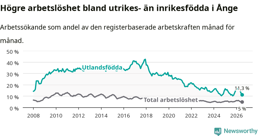 Graf: Skillnad i arbetslöshet mellan utrikesfödda och hela befolkningen i Ånge kommun