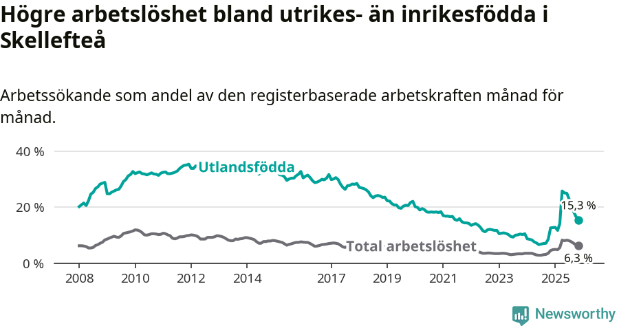 Graf: Skillnad i arbetslöshet mellan utrikesfödda och hela befolkningen i Skellefteå kommun