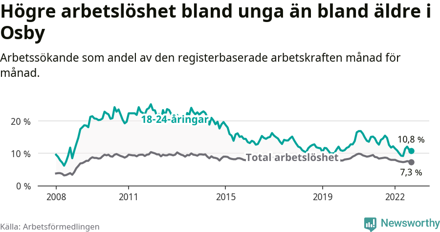 Graf: Skillnad i arbetslöshet mellan unga och hela befolkningen i Osby kommun