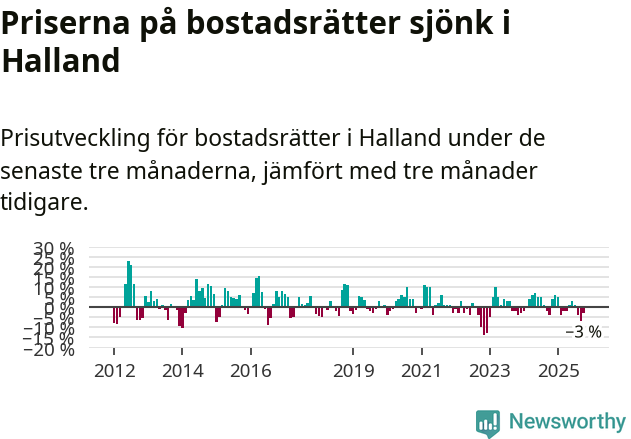 Graf: Prisutveckling för bostadsrätter i Hallands län