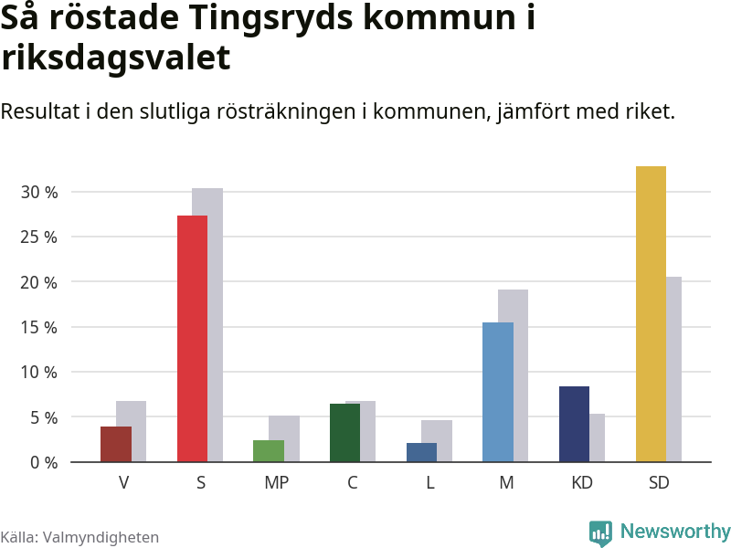 Graf: Så röstade Tingsryds kommun i riksdagsvalet, jämfört med riket
