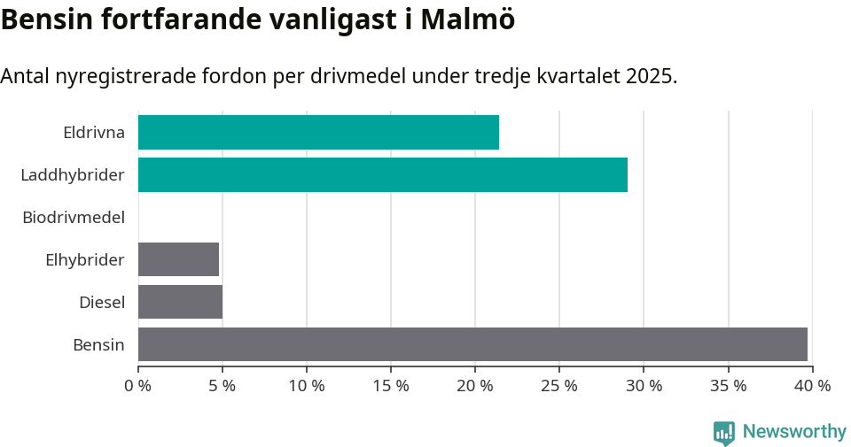Graf: Antal nyregistrerade fordon per drivmedel