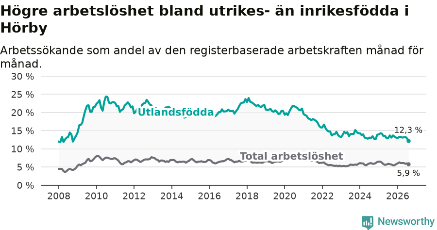 Graf: Skillnad i arbetslöshet mellan utrikesfödda och hela befolkningen i Hörby kommun