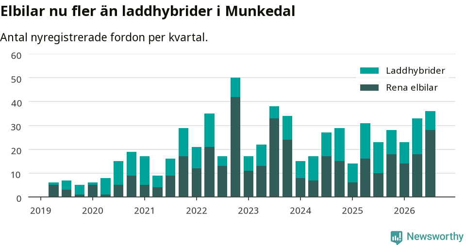 Graf: Antal nya laddhybrider och elbilar över tid