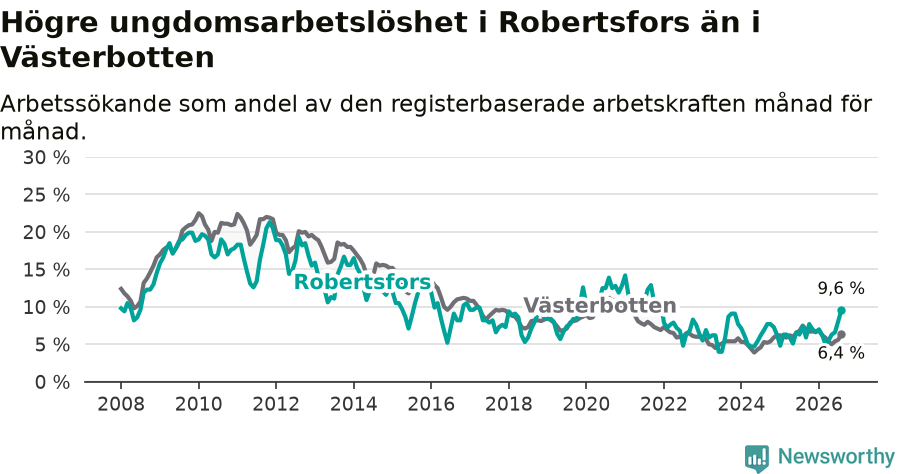 Graf: Arbetslöshet bland unga i Robertsfors kommun och Västerbottens län