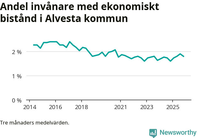 Graf över andelen biståndstagare per tremånadersperiod