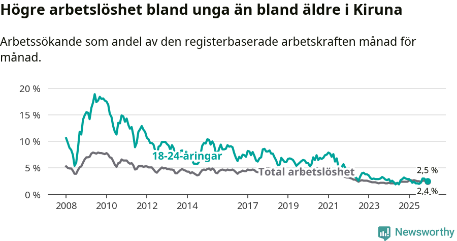Graf: Skillnad i arbetslöshet mellan unga och hela befolkningen i Kiruna kommun