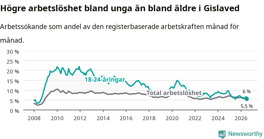 Graf: Skillnad i arbetslöshet mellan unga och hela befolkningen i Gislaveds kommun