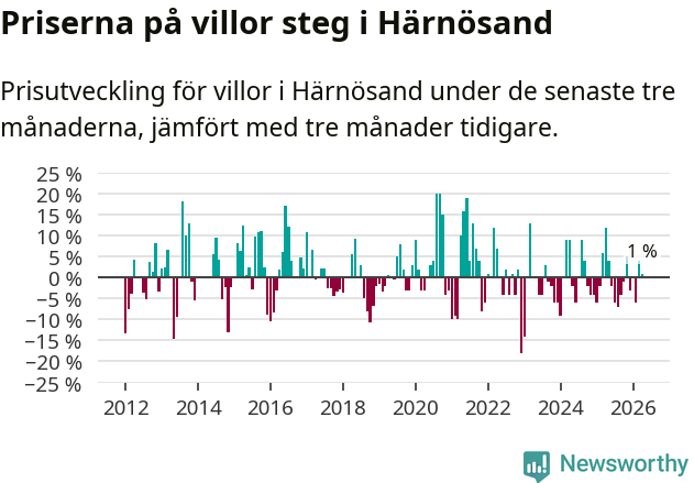 Graf: Prisutveckling för villor i Härnösands kommun