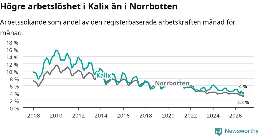 Graf: Arbetslöshet i Kalix kommun och Norrbottens län