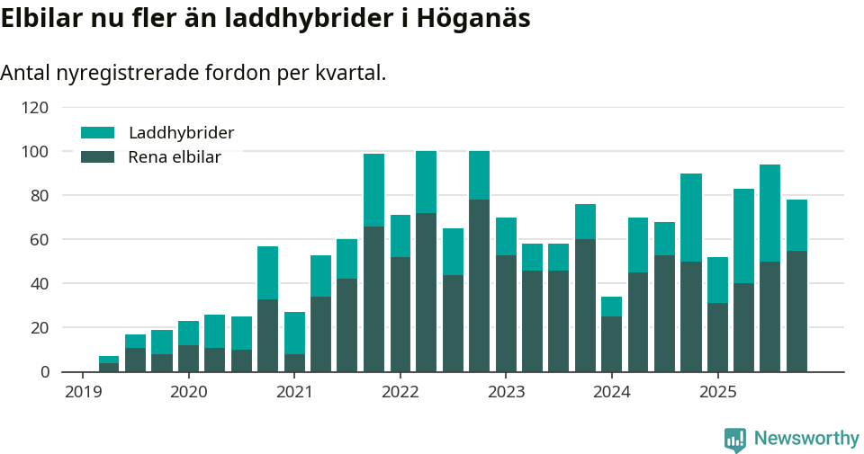 Graf: Antal nya laddhybrider och elbilar över tid