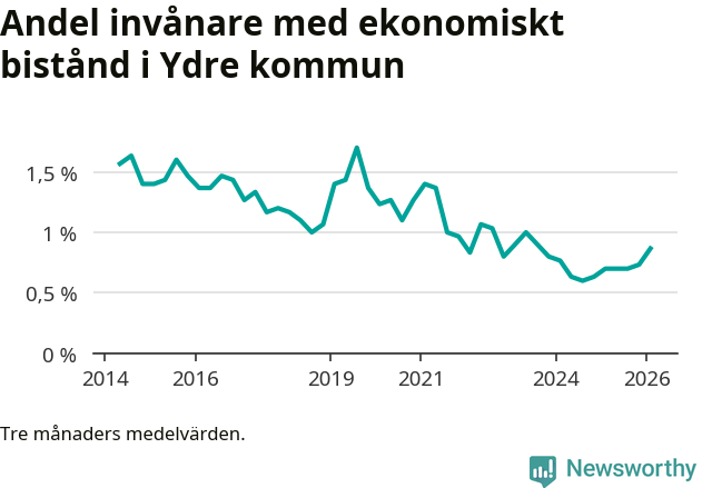 Graf över andelen biståndstagare per tremånadersperiod