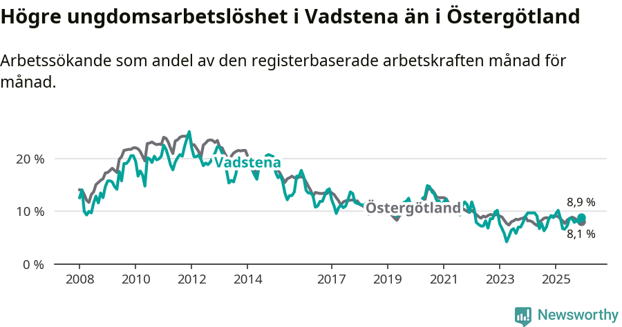 Graf: Arbetslöshet bland unga i Vadstena kommun och Östergötlands län