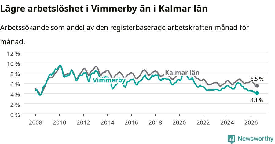 Graf: Arbetslöshet i Vimmerby kommun och Kalmar län