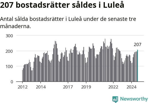 Graf: Antal sålda bostadsrätter i Luleå kommun