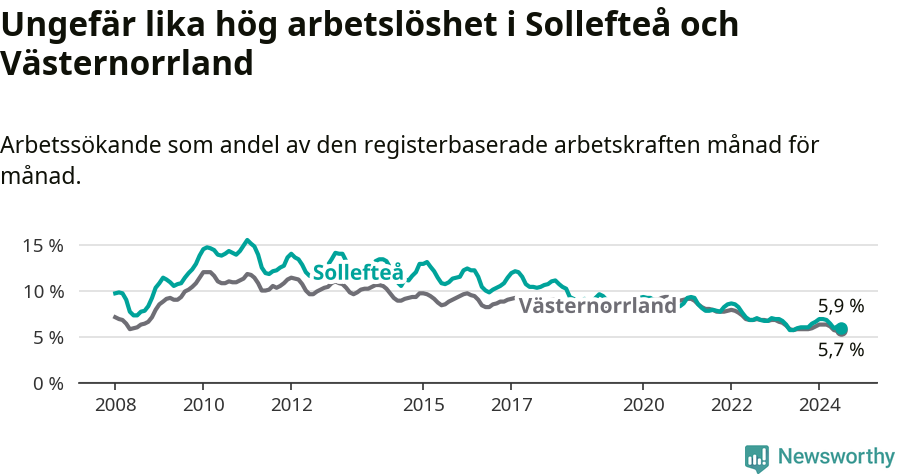 Graf: Arbetslöshet i Sollefteå kommun och Västernorrlands län