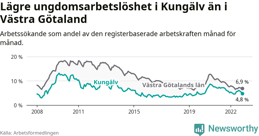 Graf: Arbetslöshet bland unga i Kungälvs kommun och Västra Götalands län