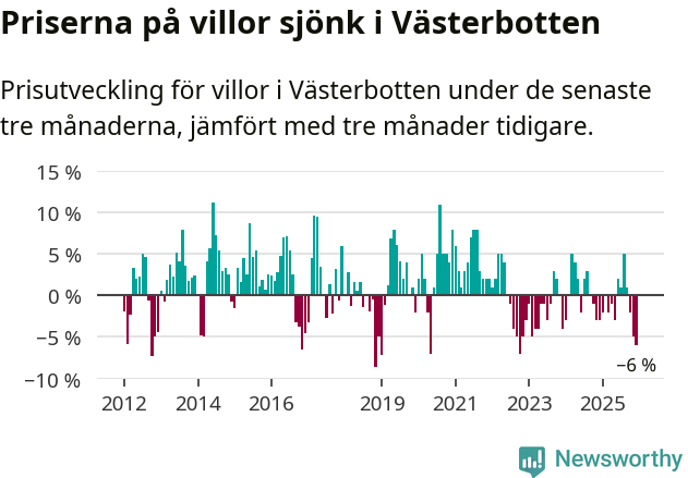Graf: Prisutveckling för villor i Västerbottens län