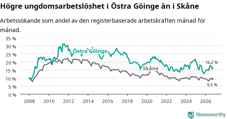 Graf: Arbetslöshet bland unga i Östra Göinge kommun och Skåne län