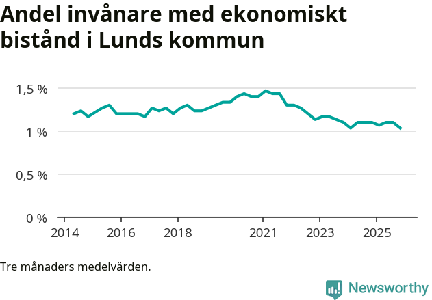 Graf över andelen biståndstagare per tremånadersperiod