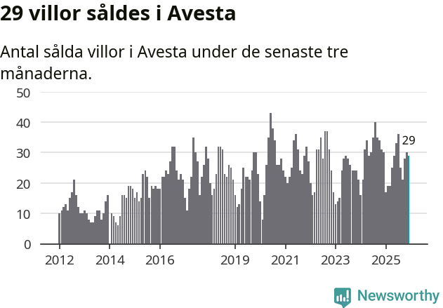 Graf: Antal sålda villor i Avesta kommun