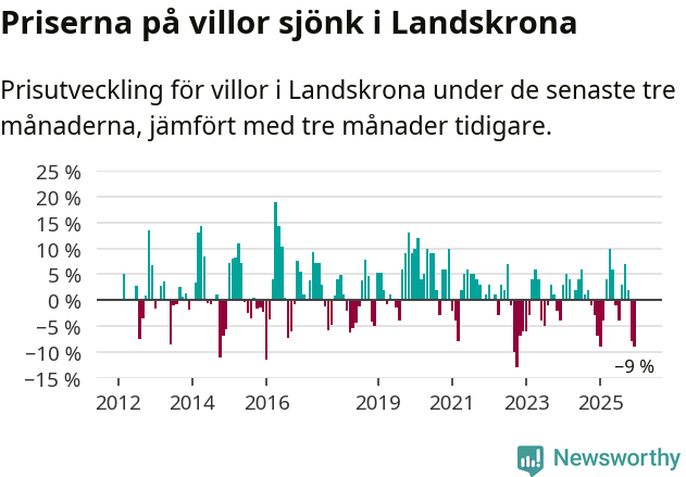 Graf: Prisutveckling för villor i Landskrona kommun