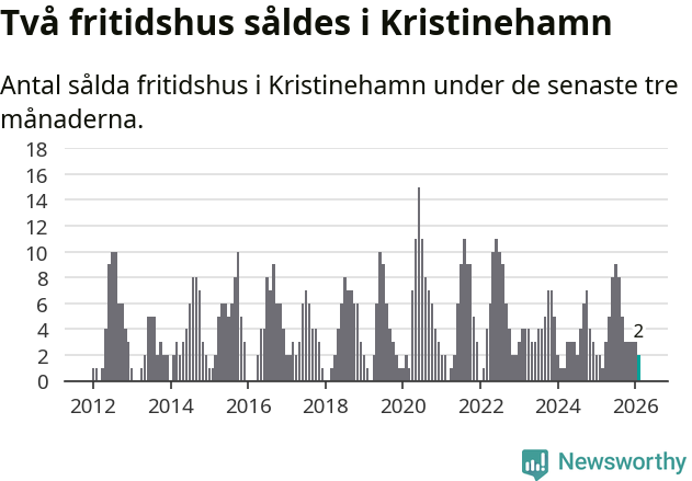 Graf: Antal sålda fritidshus i Kristinehamns kommun