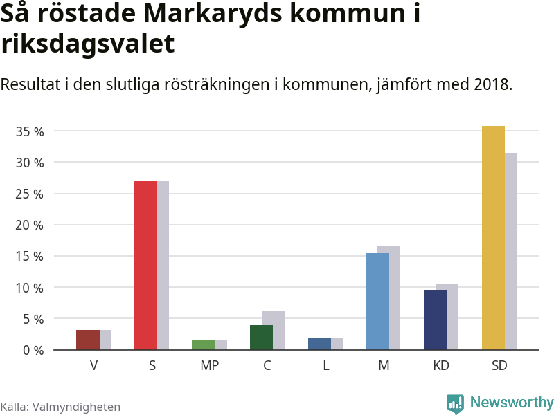 Graf: Så röstade Markaryds kommun i riksdagsvalet, jämfört med 2018