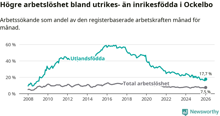 Graf: Skillnad i arbetslöshet mellan utrikesfödda och hela befolkningen i Ockelbo kommun