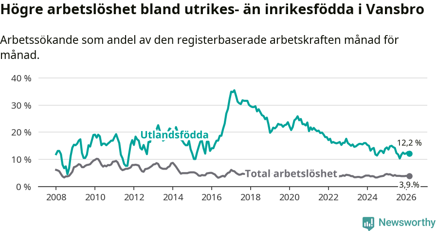 Graf: Skillnad i arbetslöshet mellan utrikesfödda och hela befolkningen i Vansbro kommun