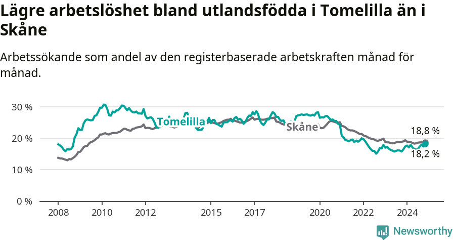 Graf: Arbetslöshet bland utrikesfödda i Tomelilla kommun och Skåne län