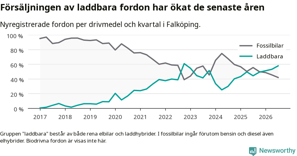 Graf: Andel laddbara bilar av alla nyregistreringar över tid