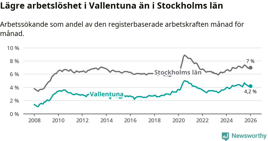 Graf: Arbetslöshet i Vallentuna kommun och Stockholms län