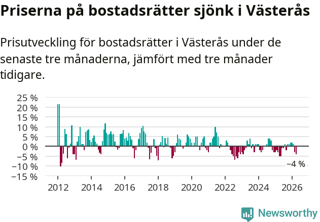 Graf: Prisutveckling för bostadsrätter i Västerås kommun
