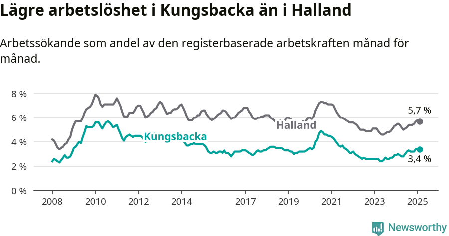 Graf: Arbetslöshet i Kungsbacka kommun och Hallands län