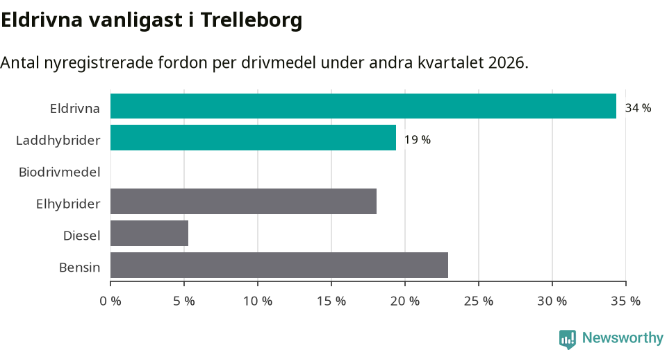 Graf: Antal nyregistrerade fordon per drivmedel