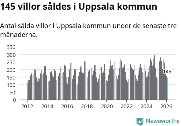 Graf: Antal sålda villor i Uppsala kommun