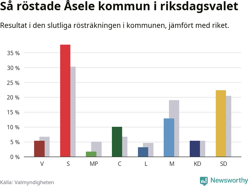 Graf: Så röstade Åsele kommun i riksdagsvalet, jämfört med riket