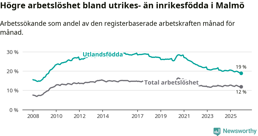 Graf: Skillnad i arbetslöshet mellan utrikesfödda och hela befolkningen i Malmö kommun