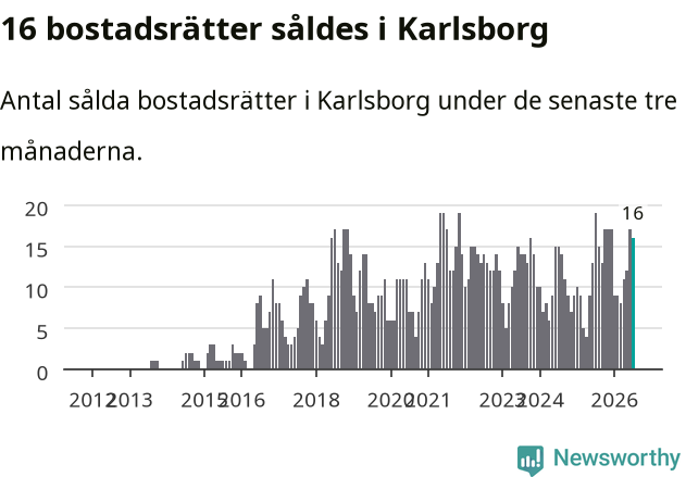 Graf: Antal sålda bostadsrätter i Karlsborgs kommun